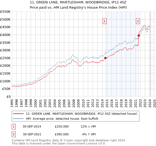 11, GREEN LANE, MARTLESHAM, WOODBRIDGE, IP12 4SZ: Price paid vs HM Land Registry's House Price Index