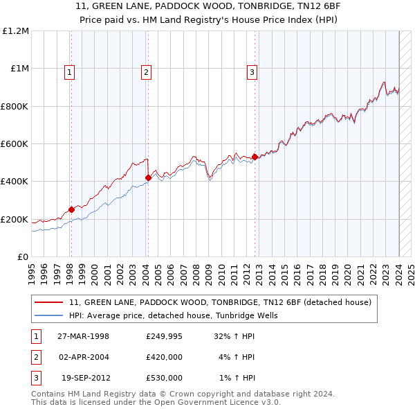 11, GREEN LANE, PADDOCK WOOD, TONBRIDGE, TN12 6BF: Price paid vs HM Land Registry's House Price Index