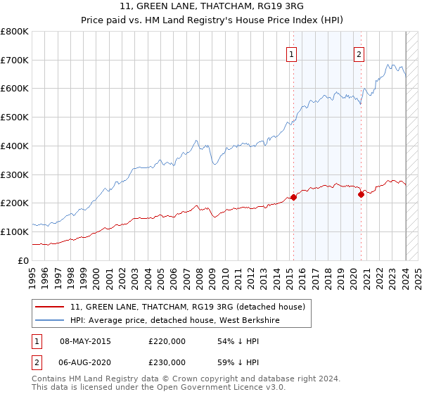 11, GREEN LANE, THATCHAM, RG19 3RG: Price paid vs HM Land Registry's House Price Index