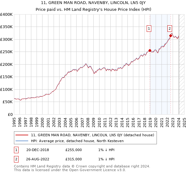 11, GREEN MAN ROAD, NAVENBY, LINCOLN, LN5 0JY: Price paid vs HM Land Registry's House Price Index