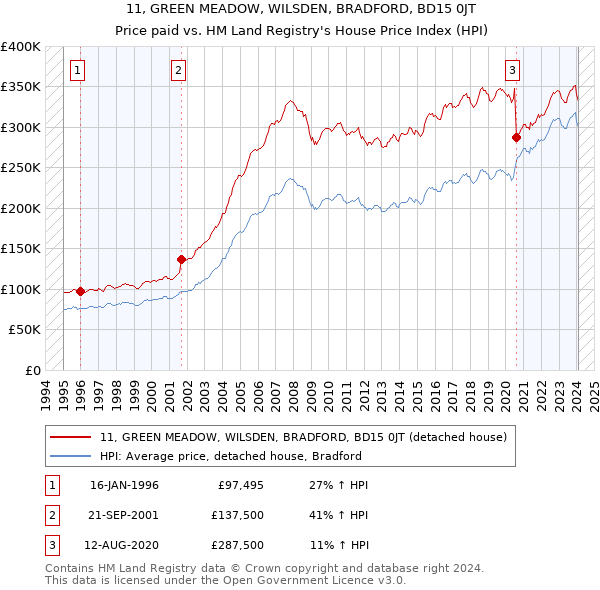 11, GREEN MEADOW, WILSDEN, BRADFORD, BD15 0JT: Price paid vs HM Land Registry's House Price Index