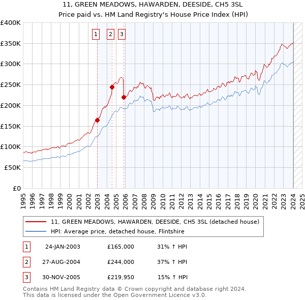 11, GREEN MEADOWS, HAWARDEN, DEESIDE, CH5 3SL: Price paid vs HM Land Registry's House Price Index