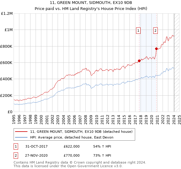 11, GREEN MOUNT, SIDMOUTH, EX10 9DB: Price paid vs HM Land Registry's House Price Index