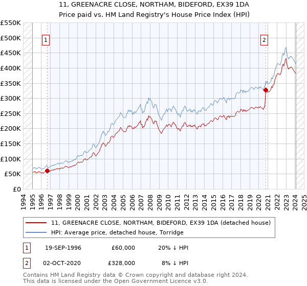 11, GREENACRE CLOSE, NORTHAM, BIDEFORD, EX39 1DA: Price paid vs HM Land Registry's House Price Index