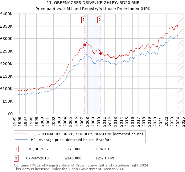 11, GREENACRES DRIVE, KEIGHLEY, BD20 6NF: Price paid vs HM Land Registry's House Price Index