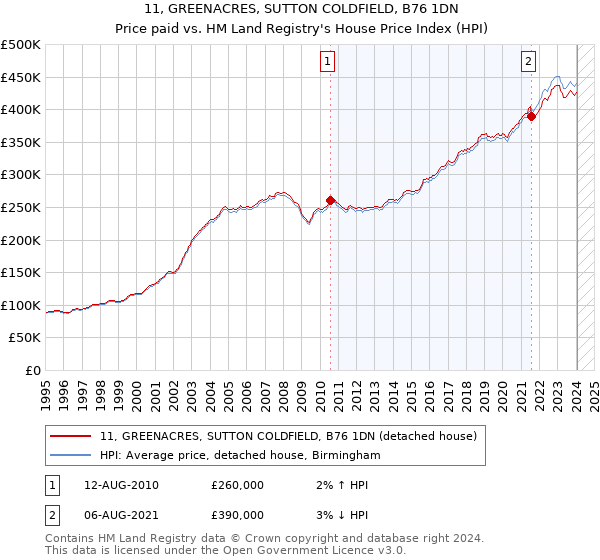 11, GREENACRES, SUTTON COLDFIELD, B76 1DN: Price paid vs HM Land Registry's House Price Index
