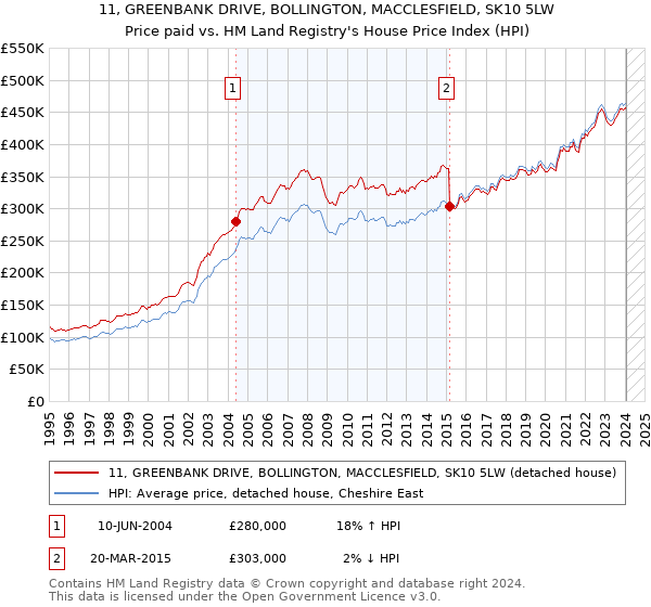 11, GREENBANK DRIVE, BOLLINGTON, MACCLESFIELD, SK10 5LW: Price paid vs HM Land Registry's House Price Index