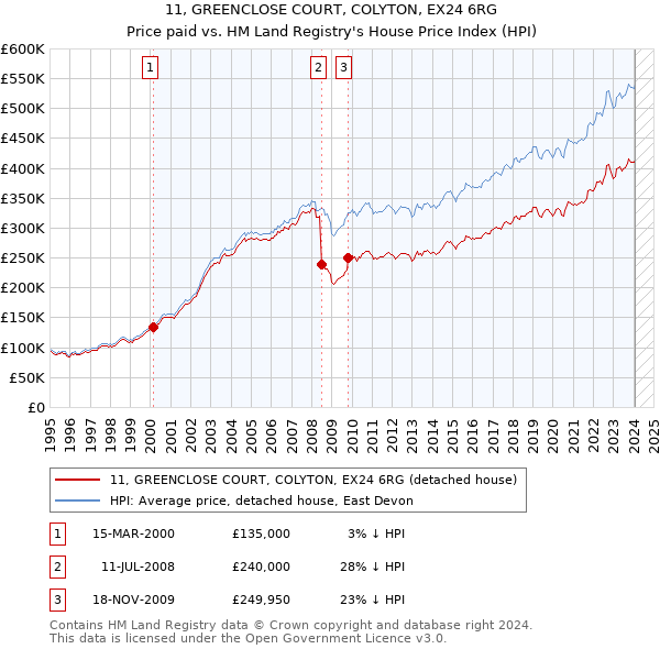 11, GREENCLOSE COURT, COLYTON, EX24 6RG: Price paid vs HM Land Registry's House Price Index