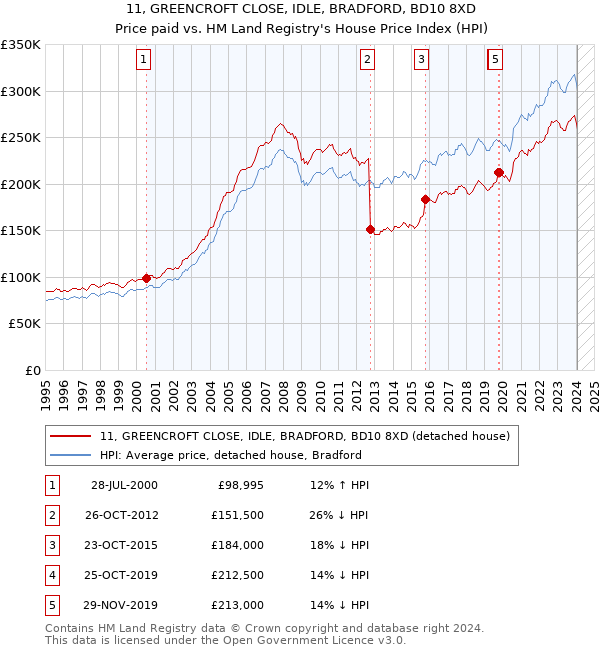 11, GREENCROFT CLOSE, IDLE, BRADFORD, BD10 8XD: Price paid vs HM Land Registry's House Price Index