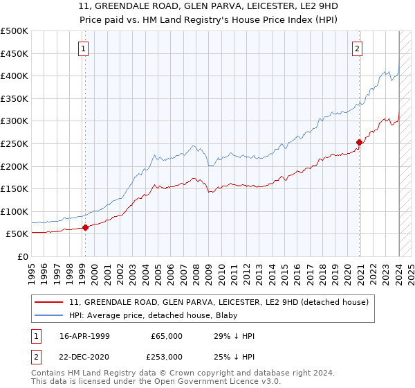11, GREENDALE ROAD, GLEN PARVA, LEICESTER, LE2 9HD: Price paid vs HM Land Registry's House Price Index