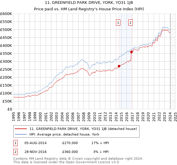 11, GREENFIELD PARK DRIVE, YORK, YO31 1JB: Price paid vs HM Land Registry's House Price Index