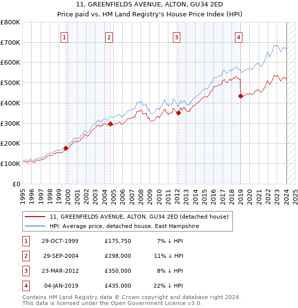 11, GREENFIELDS AVENUE, ALTON, GU34 2ED: Price paid vs HM Land Registry's House Price Index