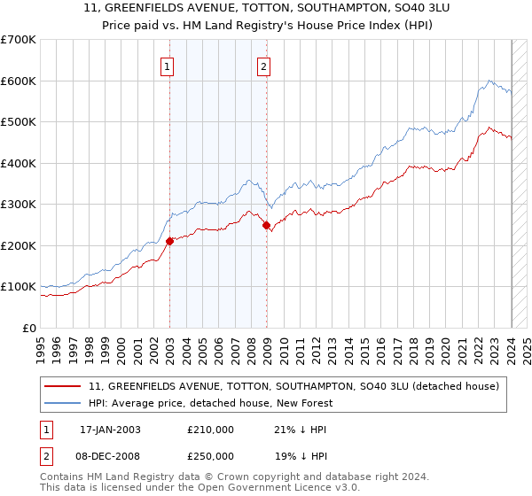 11, GREENFIELDS AVENUE, TOTTON, SOUTHAMPTON, SO40 3LU: Price paid vs HM Land Registry's House Price Index