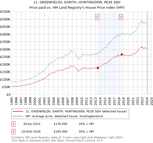 11, GREENFIELDS, EARITH, HUNTINGDON, PE28 3QH: Price paid vs HM Land Registry's House Price Index
