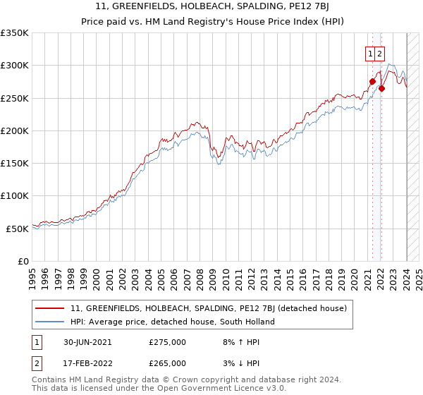 11, GREENFIELDS, HOLBEACH, SPALDING, PE12 7BJ: Price paid vs HM Land Registry's House Price Index
