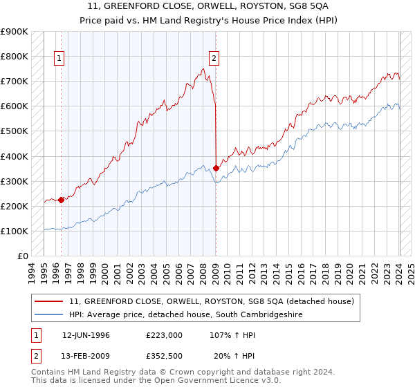 11, GREENFORD CLOSE, ORWELL, ROYSTON, SG8 5QA: Price paid vs HM Land Registry's House Price Index