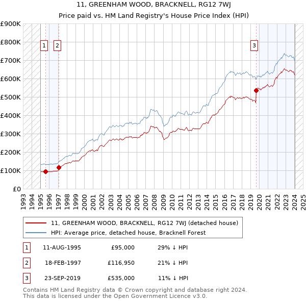 11, GREENHAM WOOD, BRACKNELL, RG12 7WJ: Price paid vs HM Land Registry's House Price Index