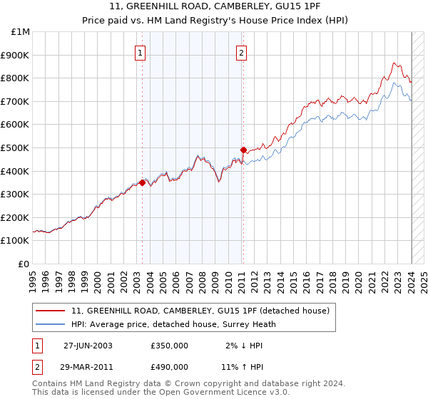11, GREENHILL ROAD, CAMBERLEY, GU15 1PF: Price paid vs HM Land Registry's House Price Index