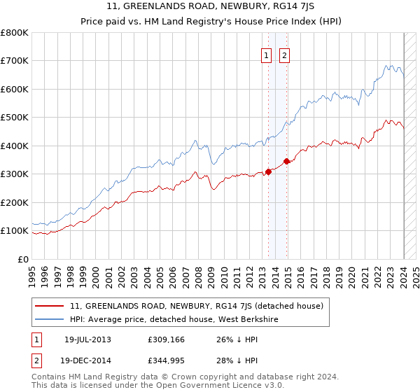 11, GREENLANDS ROAD, NEWBURY, RG14 7JS: Price paid vs HM Land Registry's House Price Index