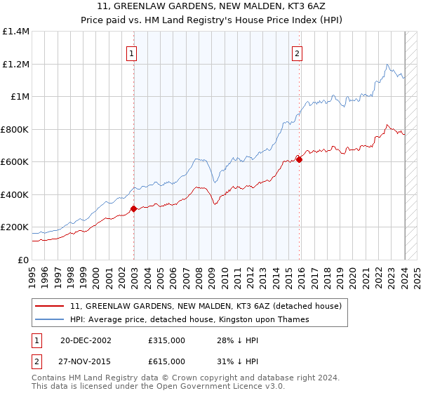 11, GREENLAW GARDENS, NEW MALDEN, KT3 6AZ: Price paid vs HM Land Registry's House Price Index