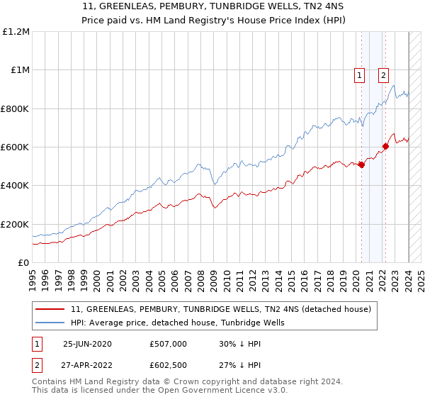 11, GREENLEAS, PEMBURY, TUNBRIDGE WELLS, TN2 4NS: Price paid vs HM Land Registry's House Price Index