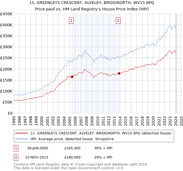 11, GREENLEYS CRESCENT, ALVELEY, BRIDGNORTH, WV15 6PQ: Price paid vs HM Land Registry's House Price Index