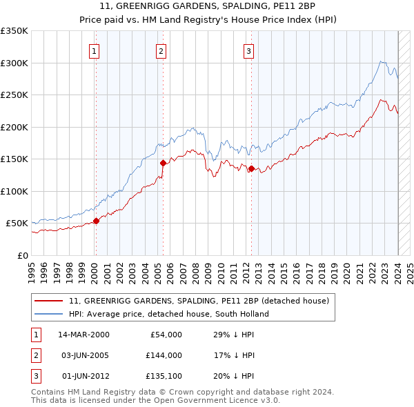 11, GREENRIGG GARDENS, SPALDING, PE11 2BP: Price paid vs HM Land Registry's House Price Index