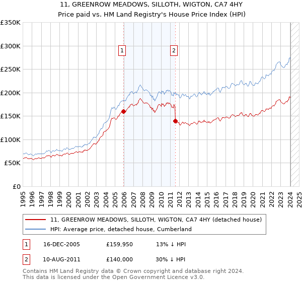 11, GREENROW MEADOWS, SILLOTH, WIGTON, CA7 4HY: Price paid vs HM Land Registry's House Price Index