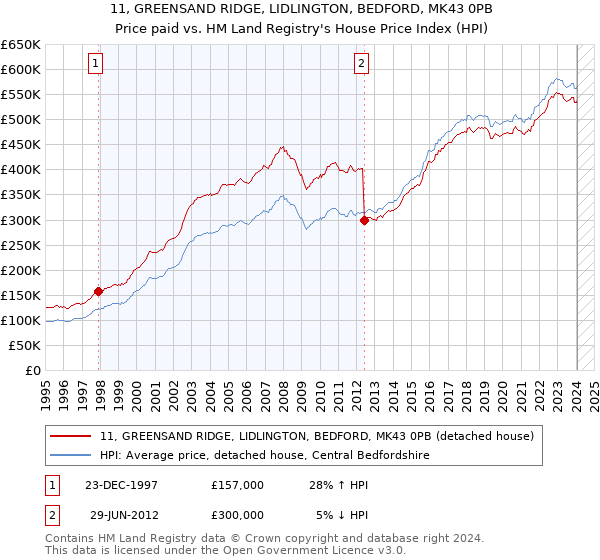 11, GREENSAND RIDGE, LIDLINGTON, BEDFORD, MK43 0PB: Price paid vs HM Land Registry's House Price Index