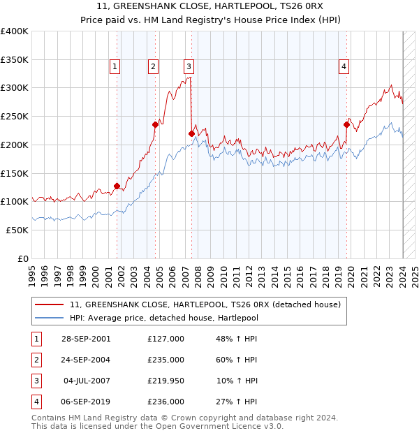 11, GREENSHANK CLOSE, HARTLEPOOL, TS26 0RX: Price paid vs HM Land Registry's House Price Index