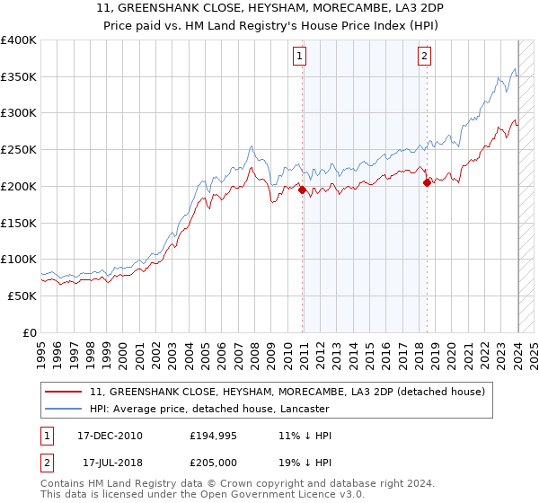 11, GREENSHANK CLOSE, HEYSHAM, MORECAMBE, LA3 2DP: Price paid vs HM Land Registry's House Price Index