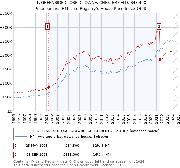 11, GREENSIDE CLOSE, CLOWNE, CHESTERFIELD, S43 4PX: Price paid vs HM Land Registry's House Price Index
