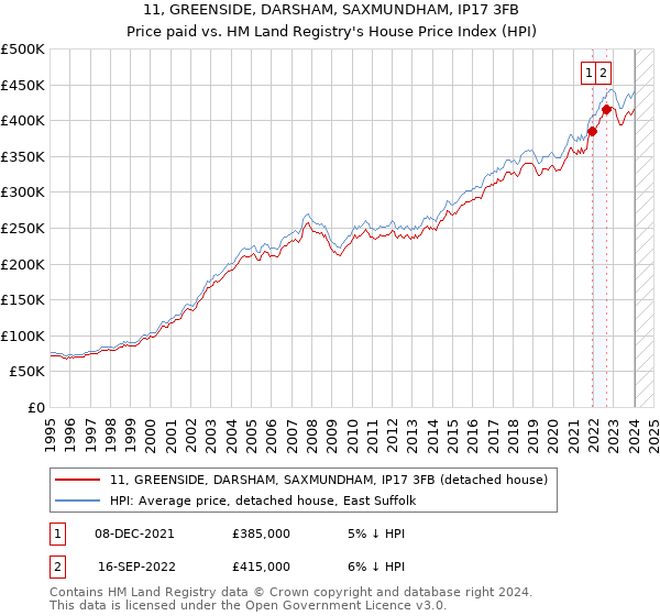 11, GREENSIDE, DARSHAM, SAXMUNDHAM, IP17 3FB: Price paid vs HM Land Registry's House Price Index