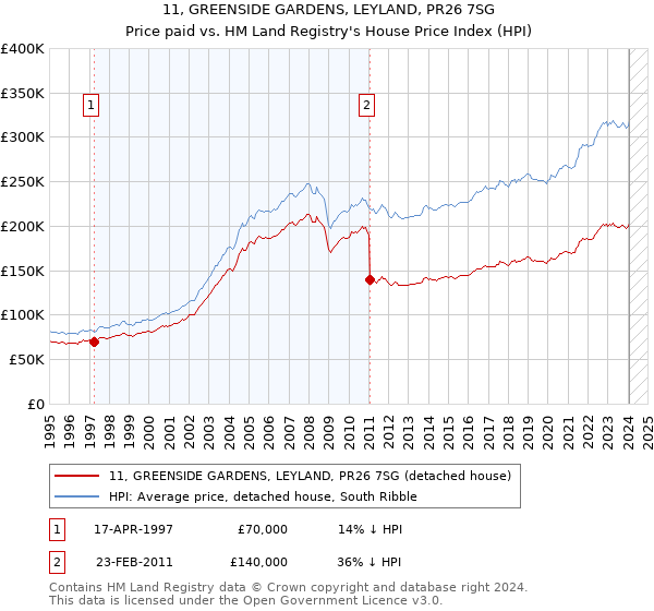 11, GREENSIDE GARDENS, LEYLAND, PR26 7SG: Price paid vs HM Land Registry's House Price Index