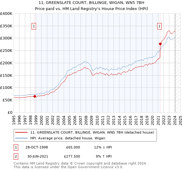 11, GREENSLATE COURT, BILLINGE, WIGAN, WN5 7BH: Price paid vs HM Land Registry's House Price Index