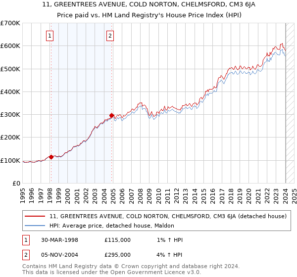 11, GREENTREES AVENUE, COLD NORTON, CHELMSFORD, CM3 6JA: Price paid vs HM Land Registry's House Price Index