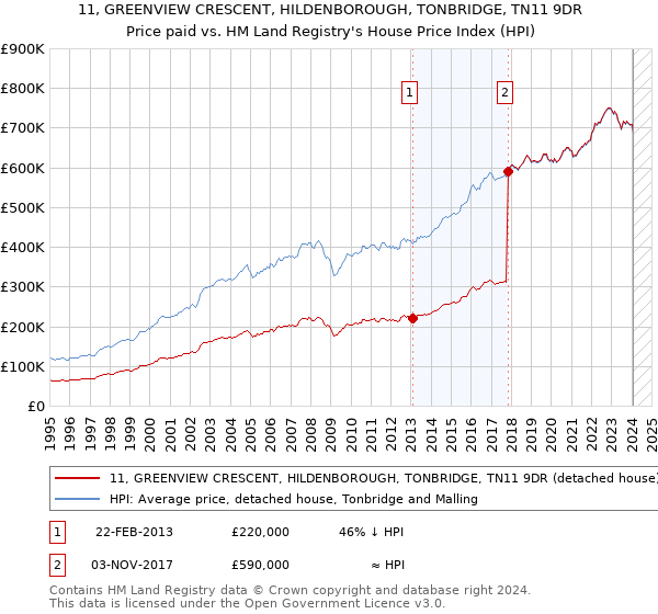 11, GREENVIEW CRESCENT, HILDENBOROUGH, TONBRIDGE, TN11 9DR: Price paid vs HM Land Registry's House Price Index