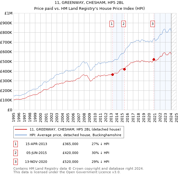 11, GREENWAY, CHESHAM, HP5 2BL: Price paid vs HM Land Registry's House Price Index