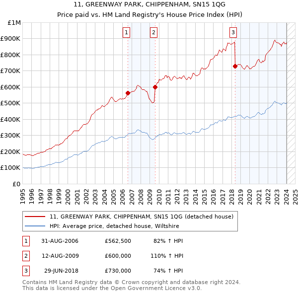 11, GREENWAY PARK, CHIPPENHAM, SN15 1QG: Price paid vs HM Land Registry's House Price Index