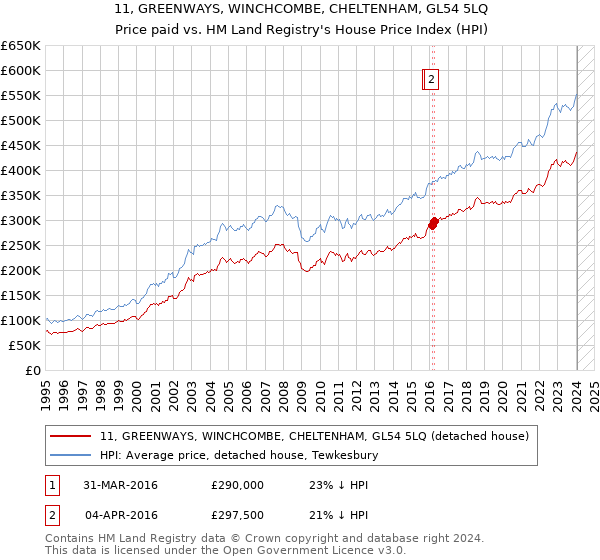 11, GREENWAYS, WINCHCOMBE, CHELTENHAM, GL54 5LQ: Price paid vs HM Land Registry's House Price Index