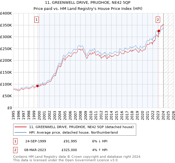11, GREENWELL DRIVE, PRUDHOE, NE42 5QP: Price paid vs HM Land Registry's House Price Index