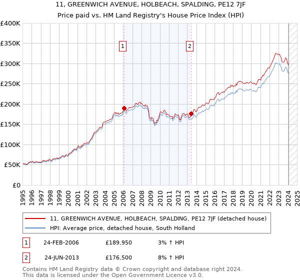 11, GREENWICH AVENUE, HOLBEACH, SPALDING, PE12 7JF: Price paid vs HM Land Registry's House Price Index