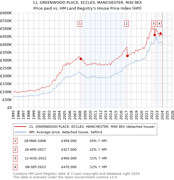 11, GREENWOOD PLACE, ECCLES, MANCHESTER, M30 9EX: Price paid vs HM Land Registry's House Price Index