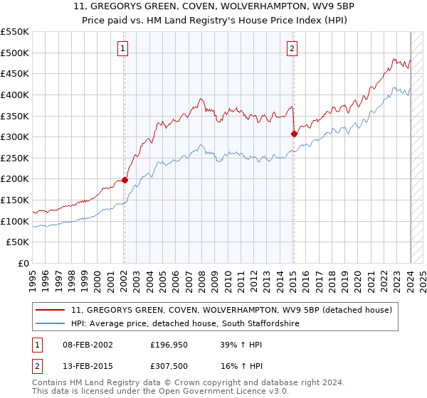 11, GREGORYS GREEN, COVEN, WOLVERHAMPTON, WV9 5BP: Price paid vs HM Land Registry's House Price Index