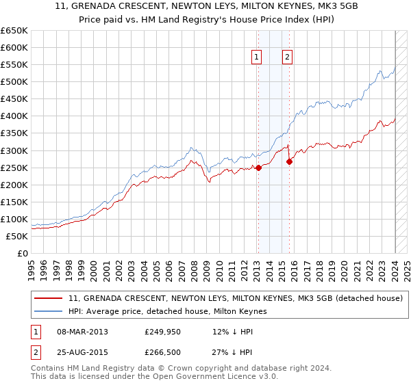 11, GRENADA CRESCENT, NEWTON LEYS, MILTON KEYNES, MK3 5GB: Price paid vs HM Land Registry's House Price Index