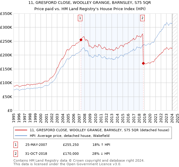 11, GRESFORD CLOSE, WOOLLEY GRANGE, BARNSLEY, S75 5QR: Price paid vs HM Land Registry's House Price Index