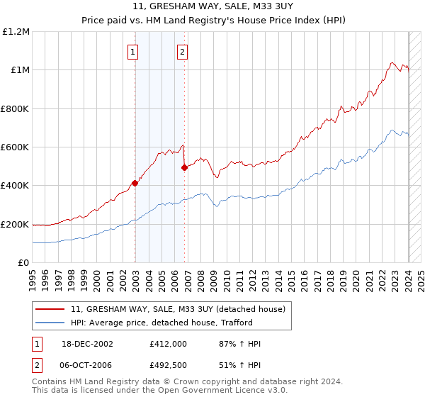 11, GRESHAM WAY, SALE, M33 3UY: Price paid vs HM Land Registry's House Price Index