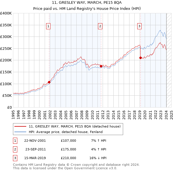 11, GRESLEY WAY, MARCH, PE15 8QA: Price paid vs HM Land Registry's House Price Index