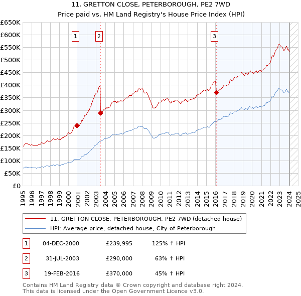 11, GRETTON CLOSE, PETERBOROUGH, PE2 7WD: Price paid vs HM Land Registry's House Price Index