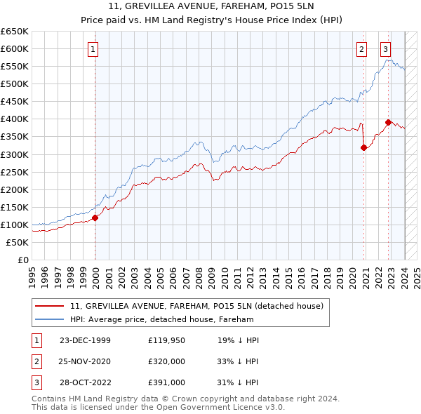 11, GREVILLEA AVENUE, FAREHAM, PO15 5LN: Price paid vs HM Land Registry's House Price Index